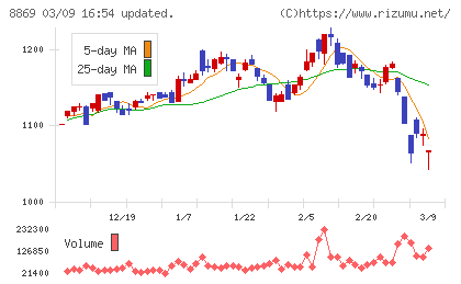 明和地所チャート