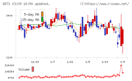 ゴールドクレストチャート