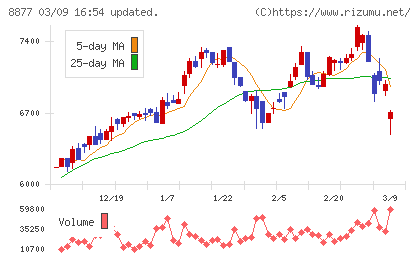エスリードチャート