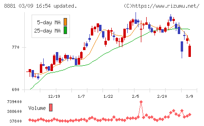 日神グループホールディングスチャート