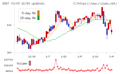シーラホールディングスチャート