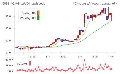 ＡＭＧホールディングスチャート