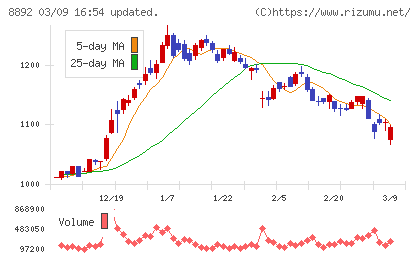 エスコンチャート