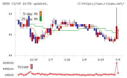 ＲＥＶＯＬＵＴＩＯＮチャート