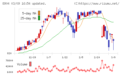 ＡＶＡＮＴＩＡチャート