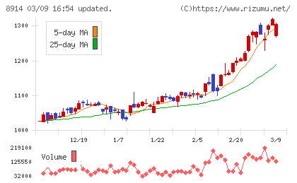 エリアリンクチャート