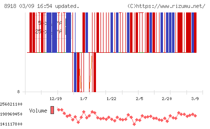 ランドチャート