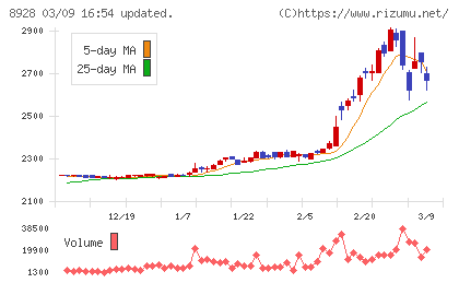 穴吹興産チャート