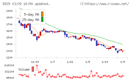 青山財産ネットワークスチャート