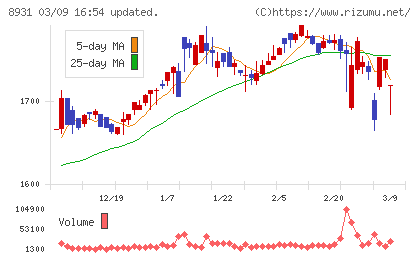 和田興産チャート