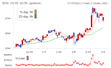 サンフロンティア不動産チャート