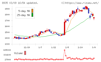 ＦＪネクストホールディングスチャート