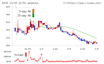 グローム・ホールディングスチャート