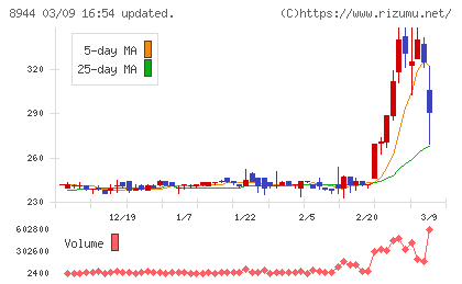 ランドビジネスチャート