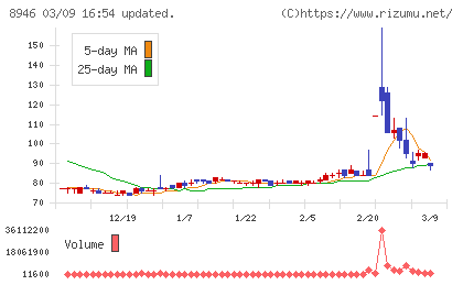 ＡＳＩＡＮ　ＳＴＡＲチャート