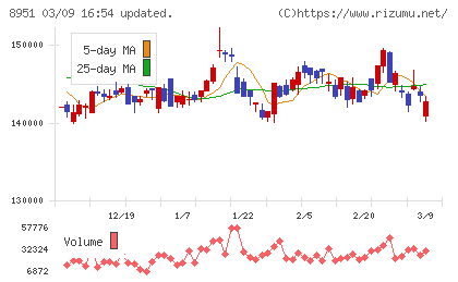 日本ビルファンド投資法人チャート