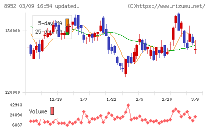 ジャパンリアルエステイト投資法人チャート