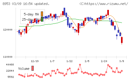 日本都市ファンド投資法人チャート