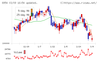 オリックス不動産投資法人チャート