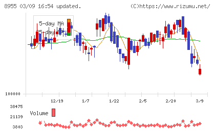 日本プライムリアルティ投資法人チャート