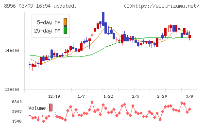 NTT都市開発リート投資法人チャート