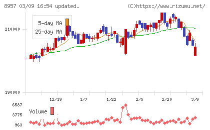 東急リアル・エステート投資法人チャート