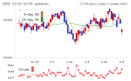 グローバル・ワン不動産投資法人チャート