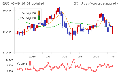 ユナイテッド・アーバン投資法人チャート