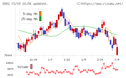 森トラストリート投資法人チャート