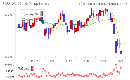 インヴィンシブル投資法人チャート