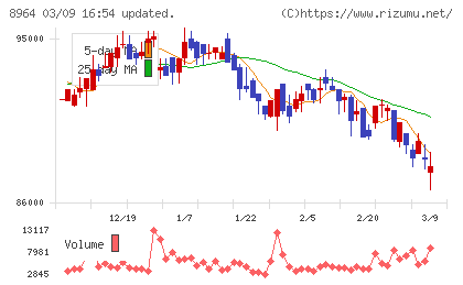 フロンティア不動産投資法人チャート