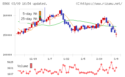平和不動産リート投資法人チャート