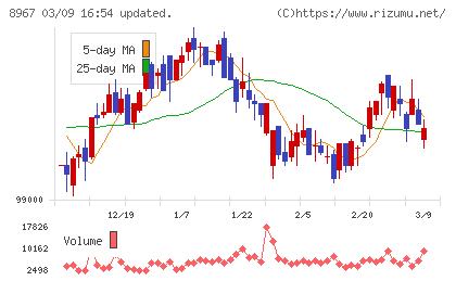 日本ロジスティクスファンド投資法人チャート