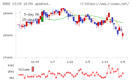 福岡リート投資法人チャート