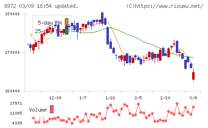 KDX不動産投資法人チャート