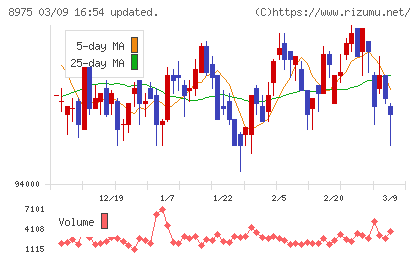 いちごオフィスリート投資法人チャート