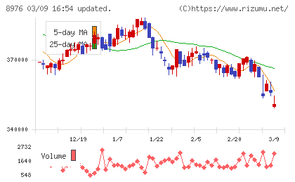 大和証券オフィス投資法人チャート