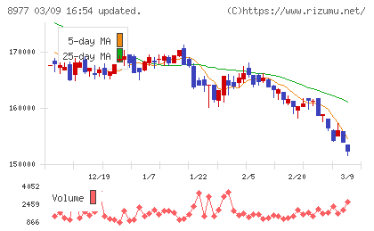 阪急阪神リート投資法人チャート
