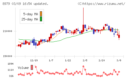 スターツプロシード投資法人チャート