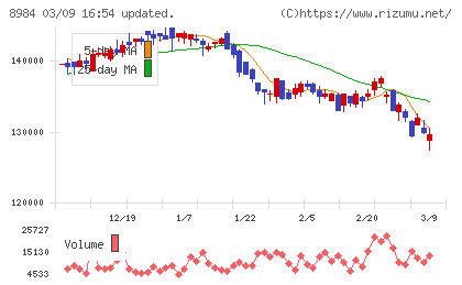 大和ハウスリート投資法人チャート