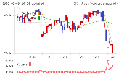 ジャパン・ホテル・リート投資法人チャート