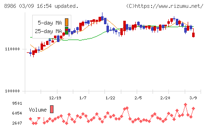 大和証券リビング投資法人チャート