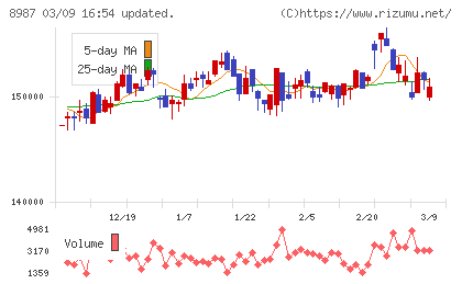 ジャパンエクセレント投資法人チャート