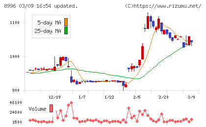 ハウスフリーダムチャート