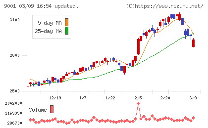 東武鉄道チャート