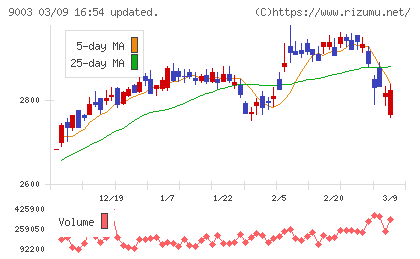 相鉄ホールディングスチャート