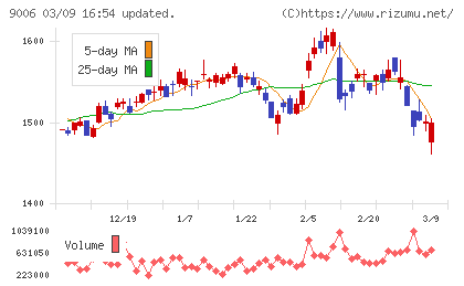 京浜急行電鉄チャート