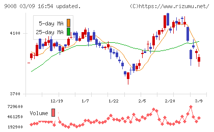 京王電鉄チャート