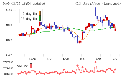 京成電鉄チャート