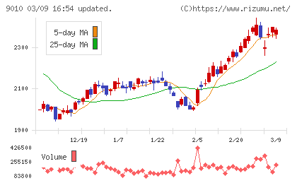 富士急行チャート